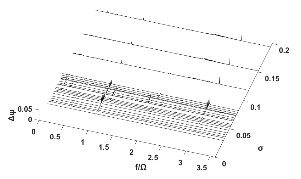 Σ*=0.0122, Re=2.54 × 106 일 때의 power density spectral