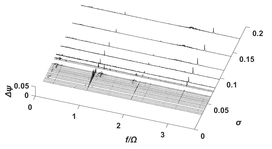 Σ*=0.0123, Re=3.17 × 106 일 때의 power density spectral