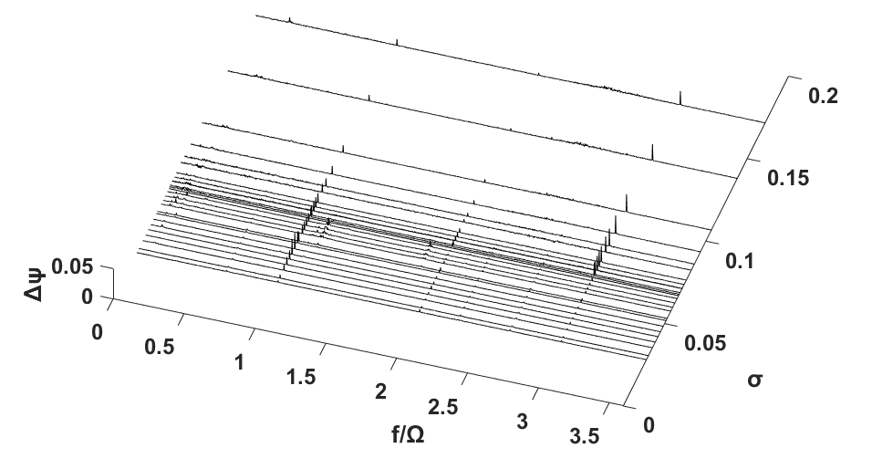 Σ*=0.103, Re=3.38 × 106 일 때의 power density spectral