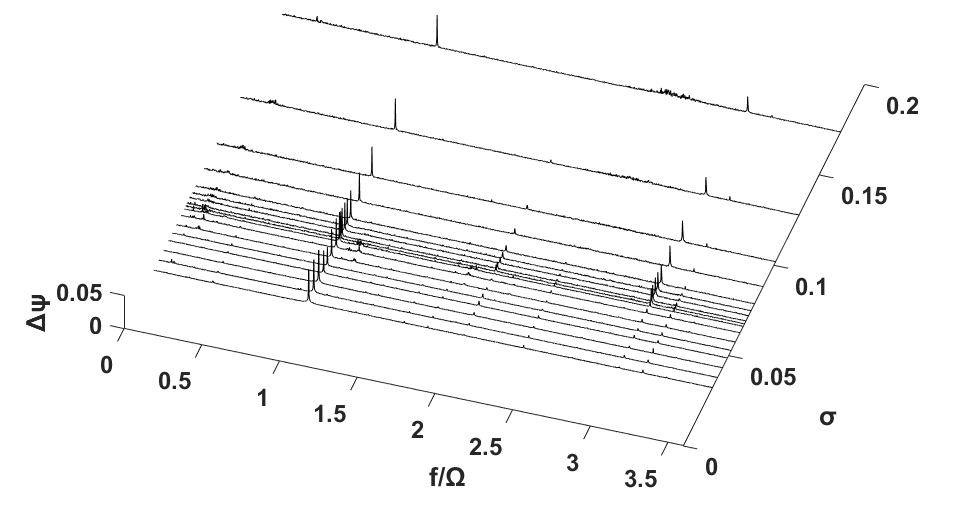 Σ*=0.105, Re= 4.21 × 106 일 때의 power density spectral