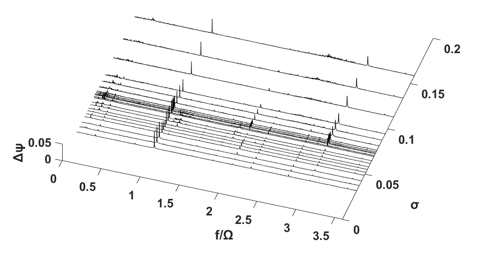 Σ*=0.107, Re=4.85 × 106 일 때의 power density spectral