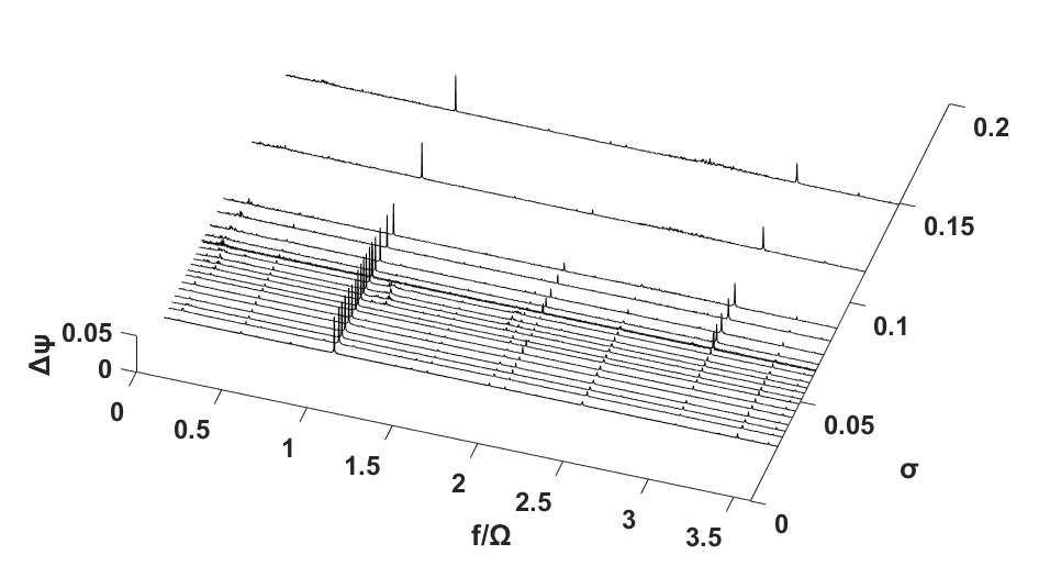 Σ*=0.253, Re=4.65 × 106 일 때의 power density spectral