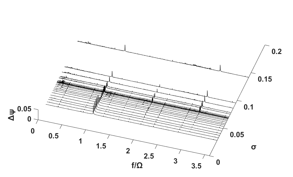 Σ*=0.253, Re=5.56 × 106 일 때의 power density spectral