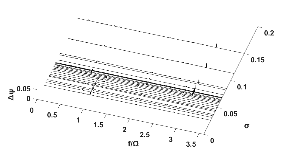 Σ*=0.506, Re=4.02 × 106 일 때의 power density spectral