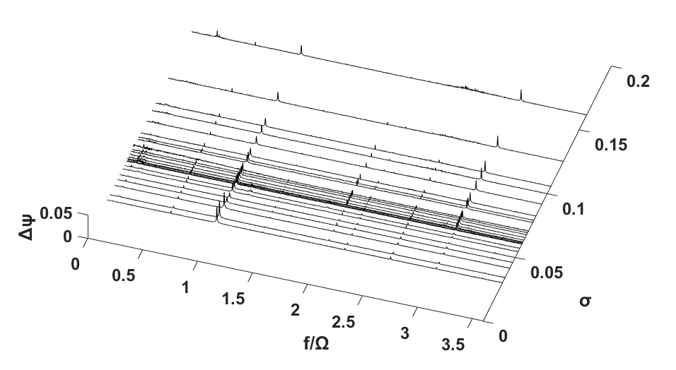 Σ*=0.508 Re=4.74 × 106 일 때의 power density spectral