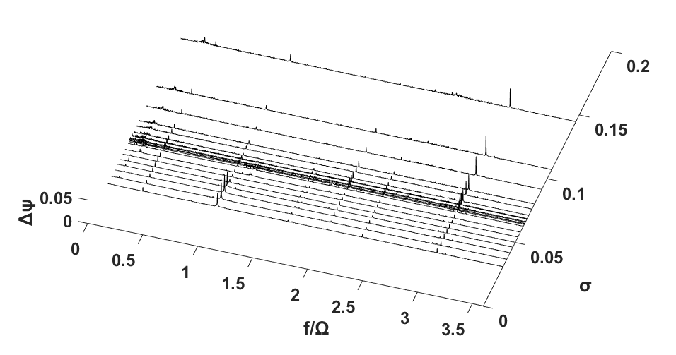 Σ*=0.505, Re=5.94 × 106 일 때의 power density spectral