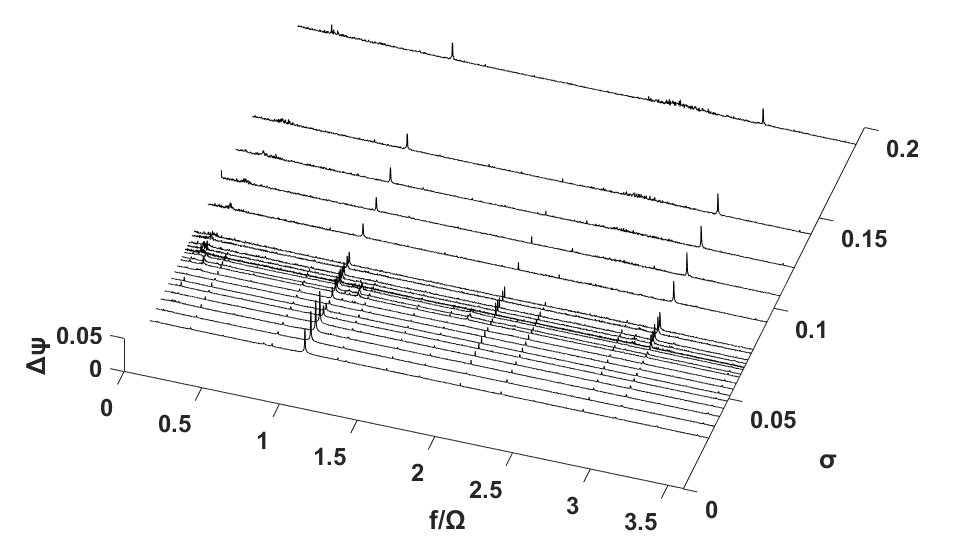 Σ*=0.510, Re=6.30 × 106 일 때의 power density spectral