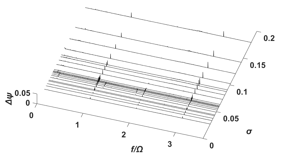 Σ*=1.18, Re=4.81 × 106 일 때의 power density spectral