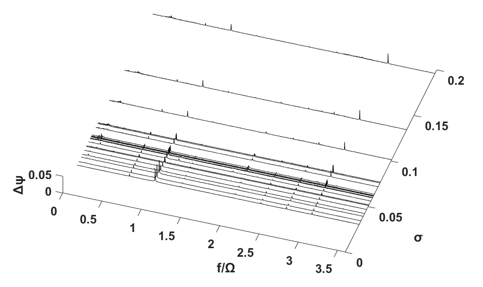 Σ*=1.23, Re=5.14 × 106 일 때의 power density spectr