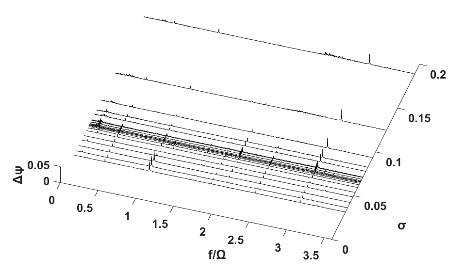 Σ*=1.23, Re=6.36 × 106 일 때의 power density spectral