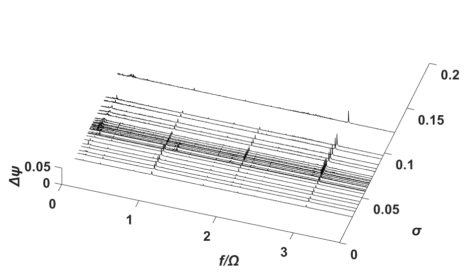 Σ*=1.22, Re=6.84 × 106 일 때의 power density spectral