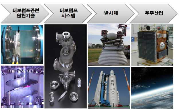 우주 발사체 기초 원천 기술 개발의 필요성