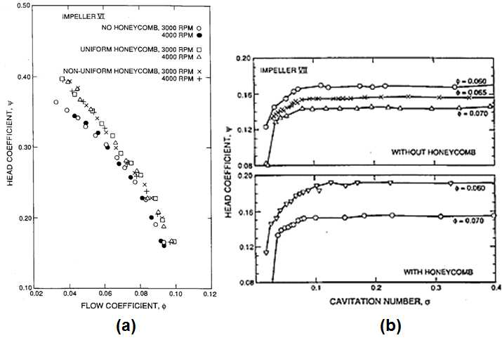 uniform honeycomb, non-uniform honeycomb, no honeycomb 조건에서의 인듀서 비-캐비테이션(a) 성능 및 캐비테이션 성능(b) 비교