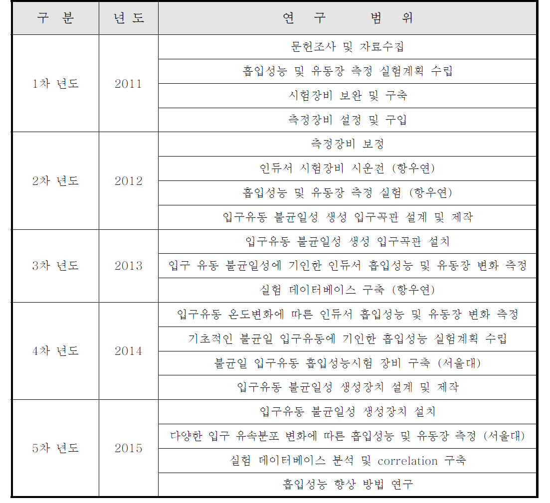 연구 개발 범위