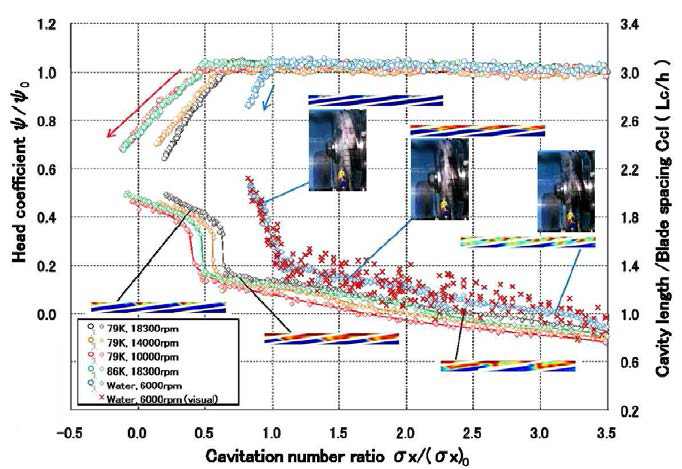 회전수에 따른 캐비테이션 성능 변화 및 캐비테이션 길이 변화