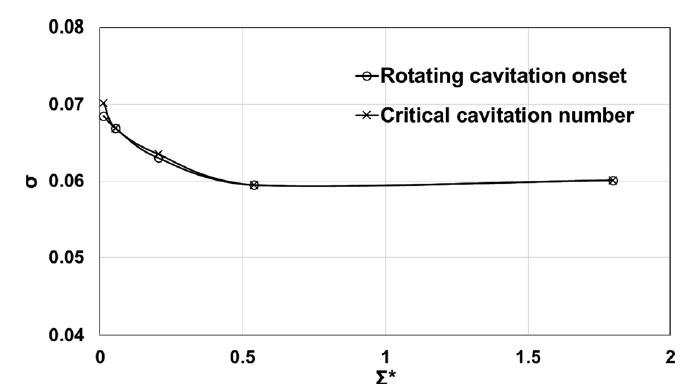 무차원 열적 변수 변화에 따른 rotating cavitation 발생