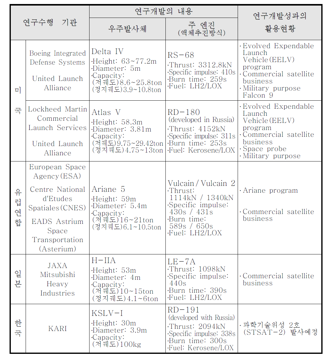 국내외 우주발사체 기술 개발 현황