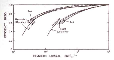 레이놀즈 수에 따른 효율비