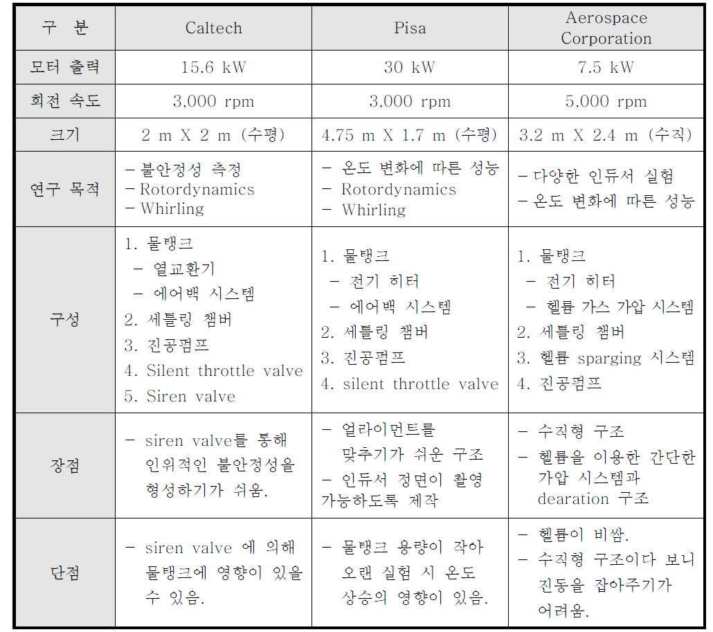 다른 연구소 시험 장비 사양 비교