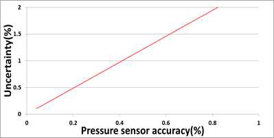 압력 센서 정확도에 따른 양정계수 불확실도 변화