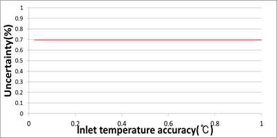 온도 센서 정확도에 따른 양정계수 불확실도 변화