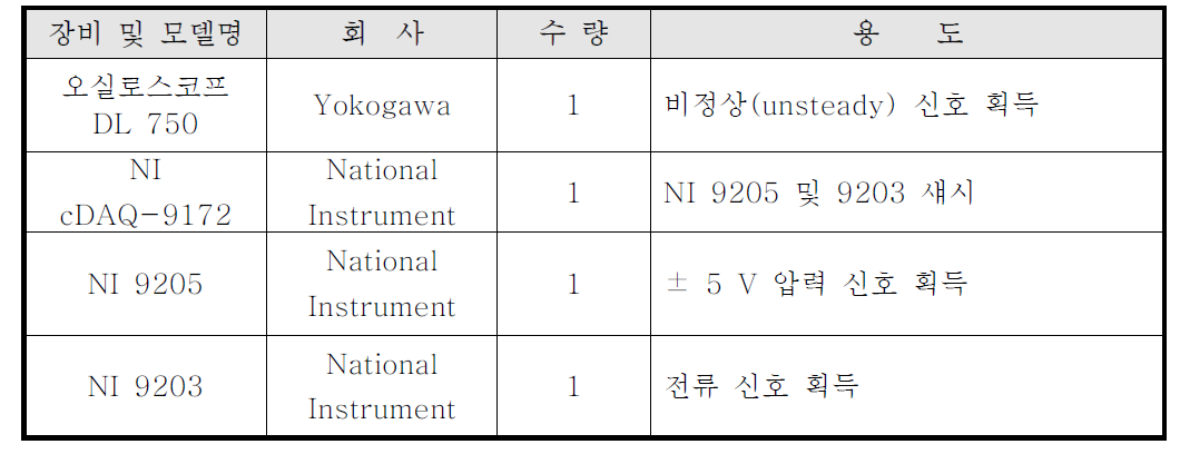 데이터 획득 장비의 선정 및 용도