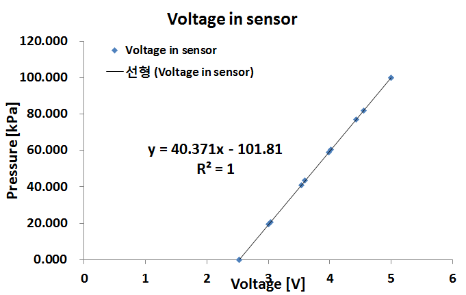 압력 센서 보정을 위한 linear fitting