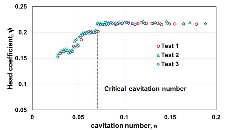 설계 유량에서의 캐비테이션 성능 곡선