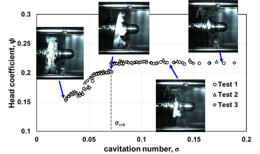 φ/φd=1.0일 때의 캐비테이션 성능과 인듀서 캐비테이션 가시화