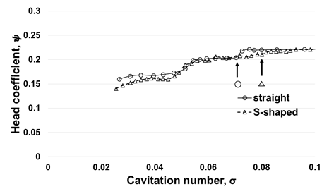 곡관(곡률반경 1.0D, 직관부 길이 2.0D)과 직관의 캐비테이션 성능 비교. 화살표는 임계 캐비테이션 수 의미