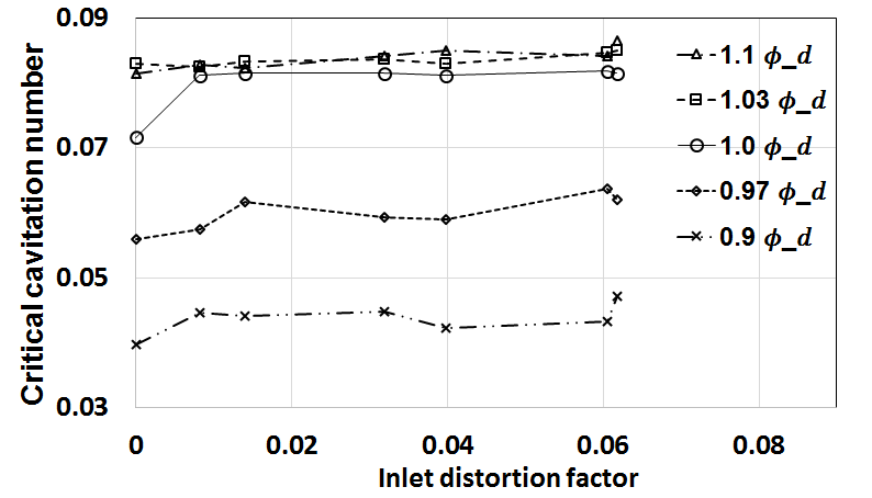 유량에 따른 입구 왜곡 계수 vs. 임계 캐비테이션 수