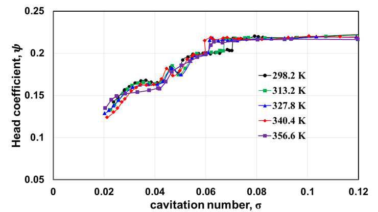 설계 유량에서 다양한 온도에서의 캐비테이션 성능