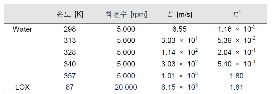 온도 효과 실험 매트릭스