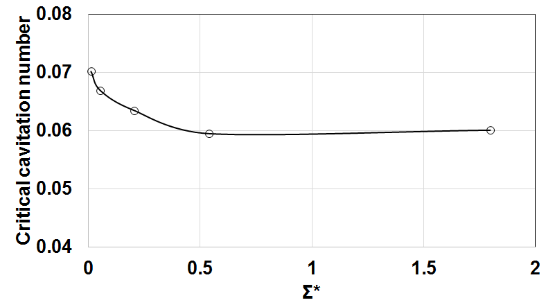 설계 유량에서 무차원 열적 변수 변화에 따른 임계 캐비테이션 수 변화