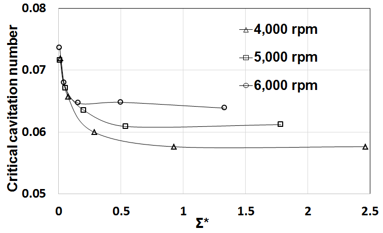 회전수에 따른 임계 캐비테이션 수 변화