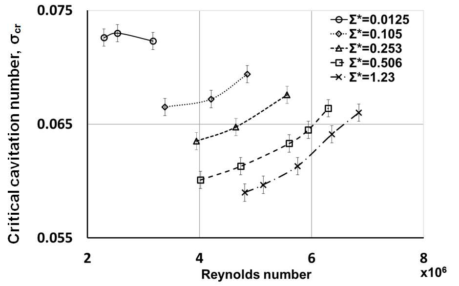 다양한 Σ와 레이놀즈 수에 따른 임계 캐비테이션 수 변화
