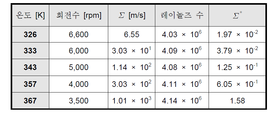 무차원 열적 변수 영향 실험 매트릭스