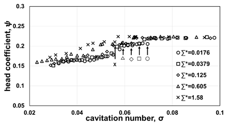 일정한 레이놀즈 수에서 다양한 무차원 열적변수에서의 캐비테이션 성능