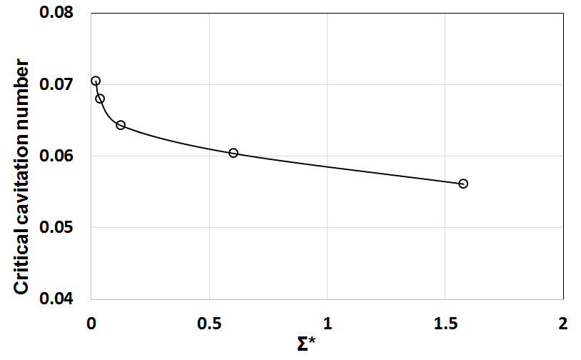 일정한 레이놀즈 수에서 무차원 열적 변수 변화에 따른 임계 캐비테이션 수 변화