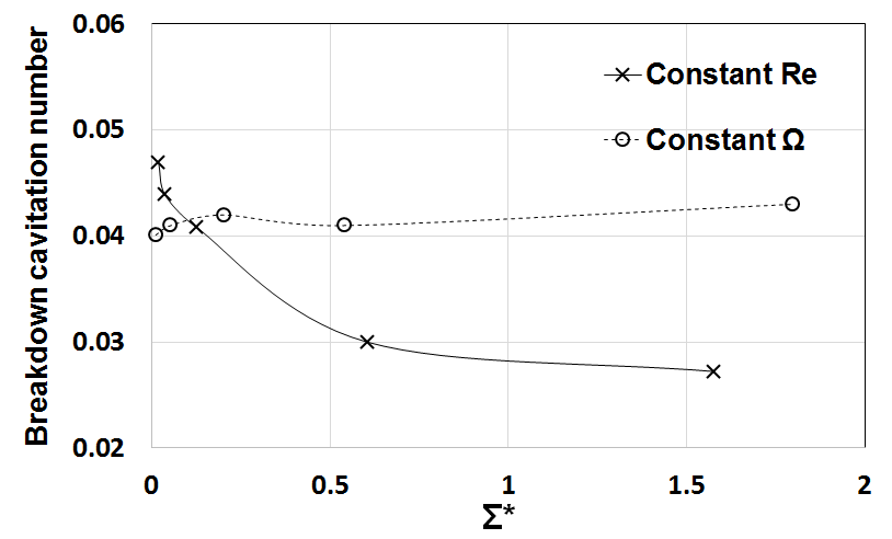 Constant Re와 Constant Ω인 경우 breakdown 캐비테이션 수 변화