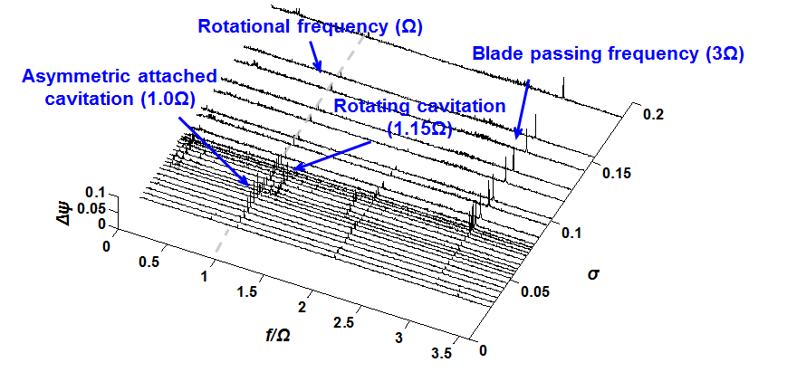 인듀서 입구 압력 변동에 대한 power spectral density (φ/φd=1.0)