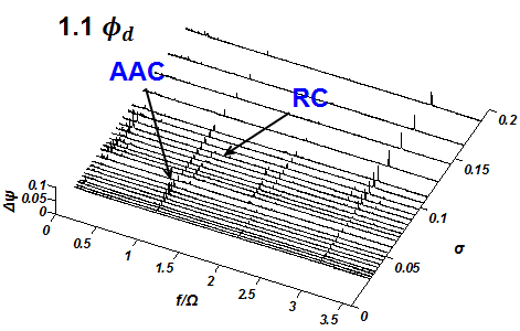 φ/φd=1.1에서의 power spectral density