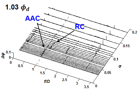 φ/φd=1.03에서의 power spectral density