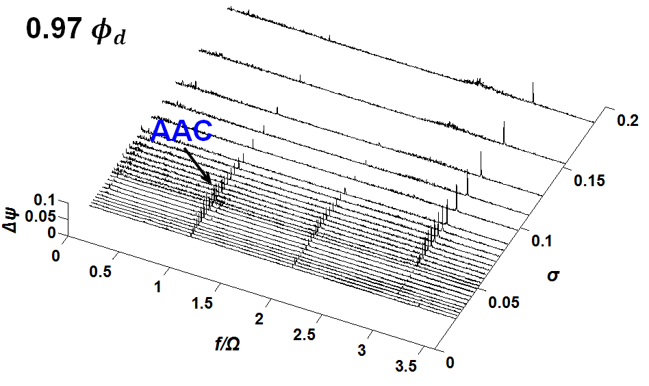 φ/φd=0.97에서의 power spectral density