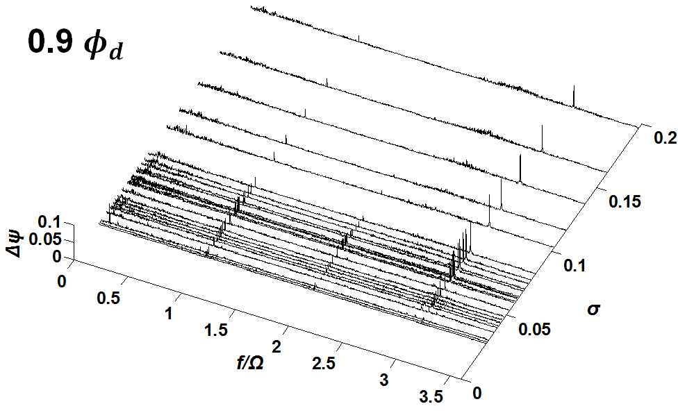 φ/φd=0.9에서의 power spectral density