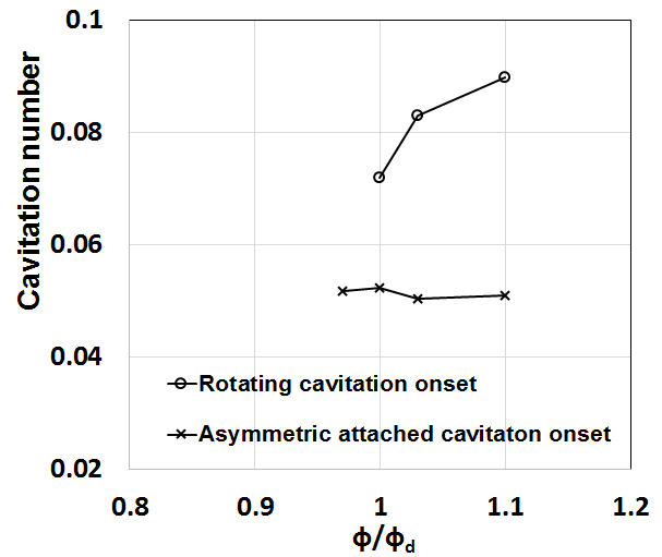 유량에 따른 캐비테이션 불안정성 발생 캐비테이션 수 변화