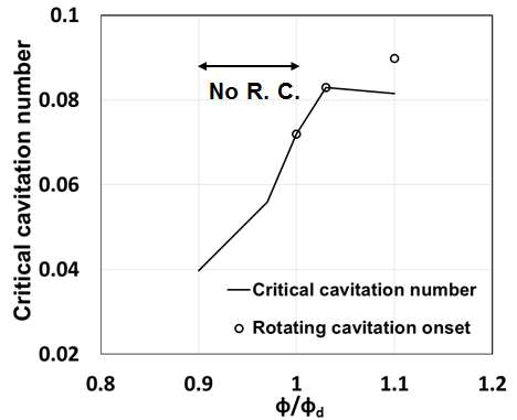 임계 캐비테이션수와 rotating cavitation 발생 캐비테이션 수