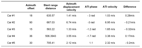 Azimuth displacement 기반 속도 추정과 ATI 기반 속도 추정의 결과 및 오차