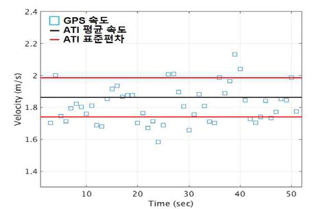 GPS로 관측된 실제 속도와 ATI로 관측된 속도