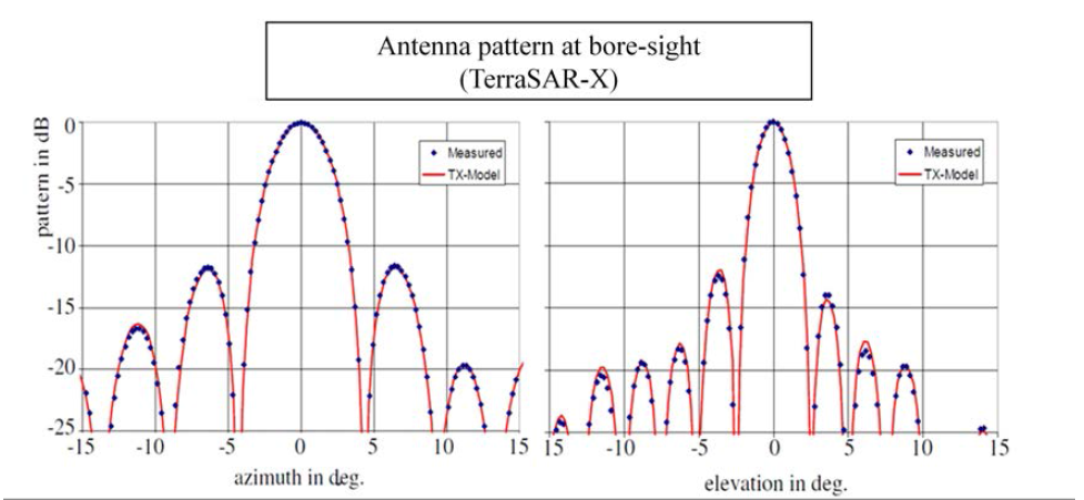독일 TerraSAR-X 위성의 bore-sight 방향에서 azimuth 및 elevation 방향에 따른 안테나 패턴 (독일 DLR 제공)